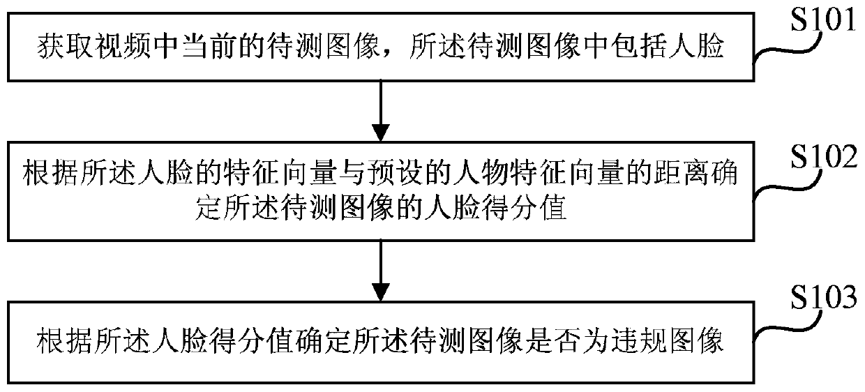 Method and device for detecting violation image in video, equipment and storage medium