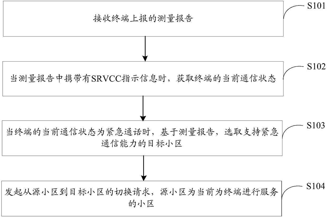 Communication method, base station and storage medium