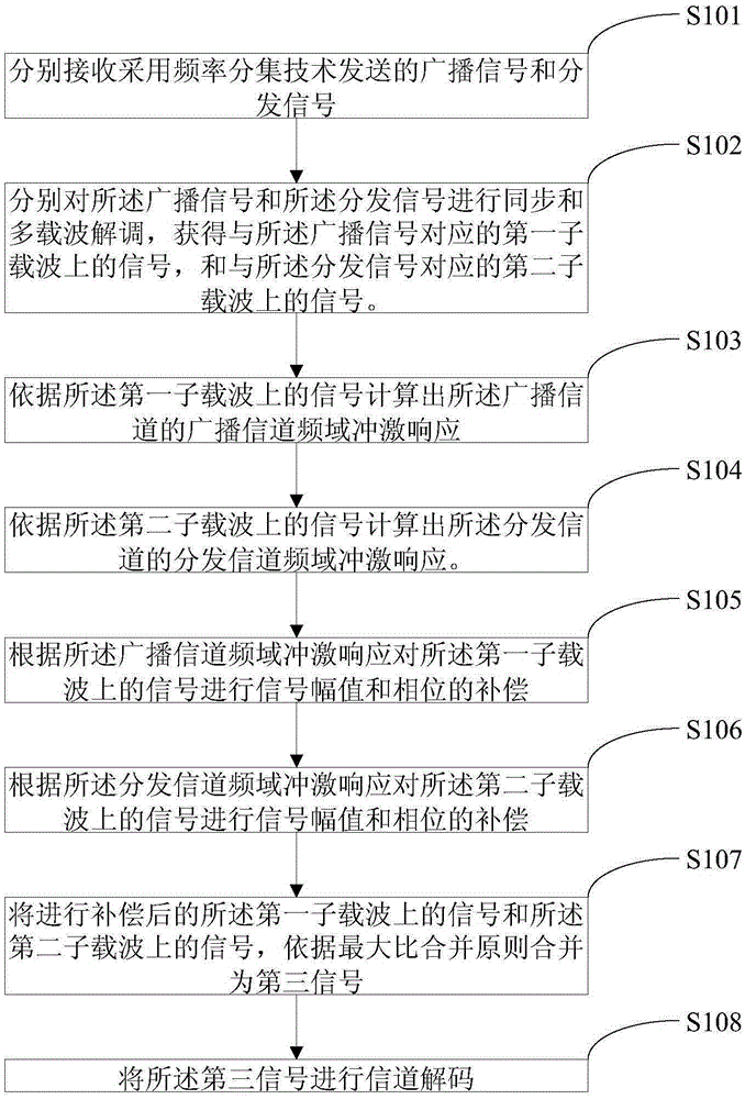 Signal processing method, device and China mobile multimedia broadcasting system