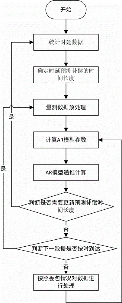 Wide area measurement system adaptive time-delay compensation method