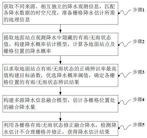 Rainfall estimation method and system coupled with dry and wet state identification and multi-source information fusion