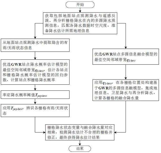 Rainfall estimation method and system coupled with dry and wet state identification and multi-source information fusion