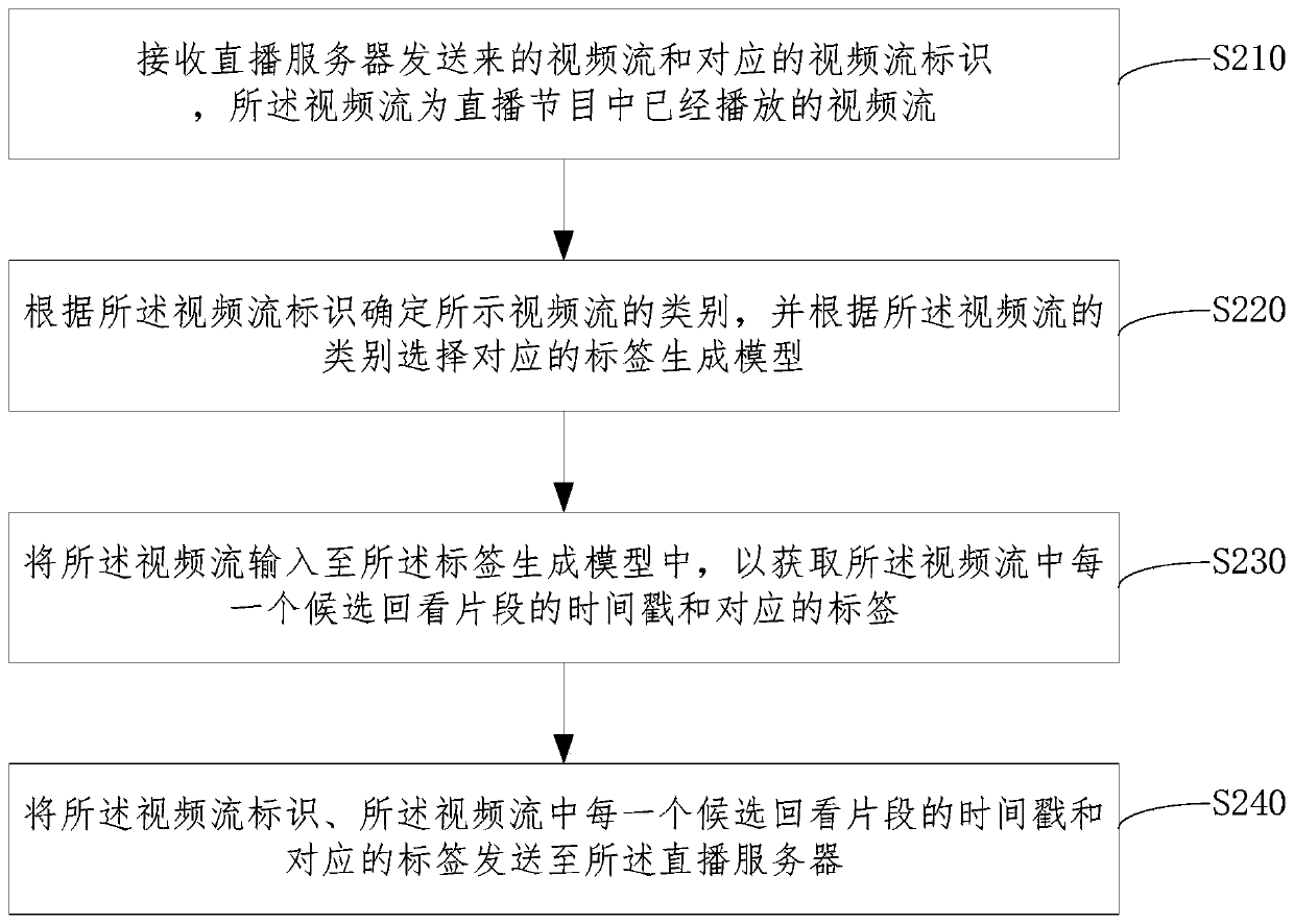 Slice replaying method and system of live program, computer equipment and medium