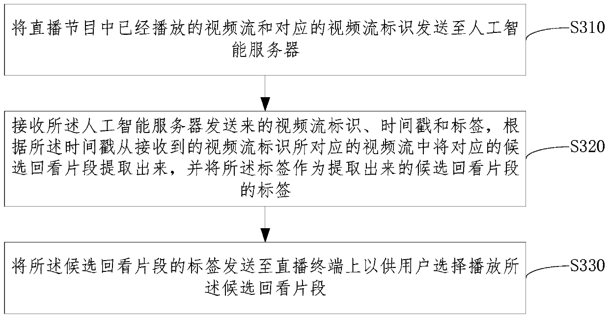 Slice replaying method and system of live program, computer equipment and medium