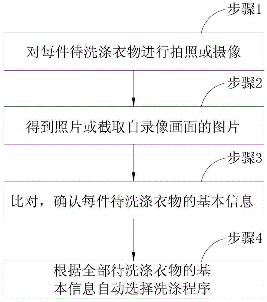 Washing machine control method and washing machine