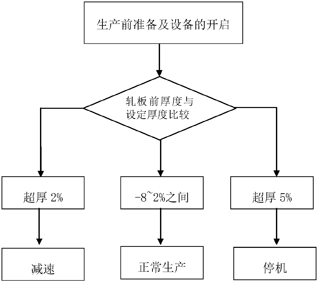 A control system for rolling plate thickness