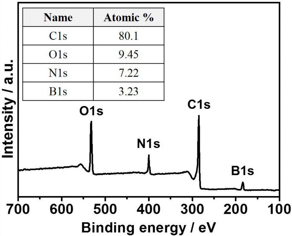 Nitrogen-boron-doped porous carbon for electrode of supercapacitor and preparation method of nitrogen-boron-doped porous carbon