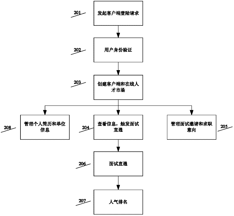 Online interviewing method and system