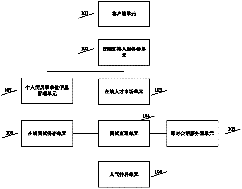 Online interviewing method and system