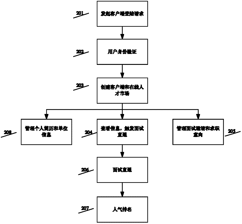 Online interviewing method and system