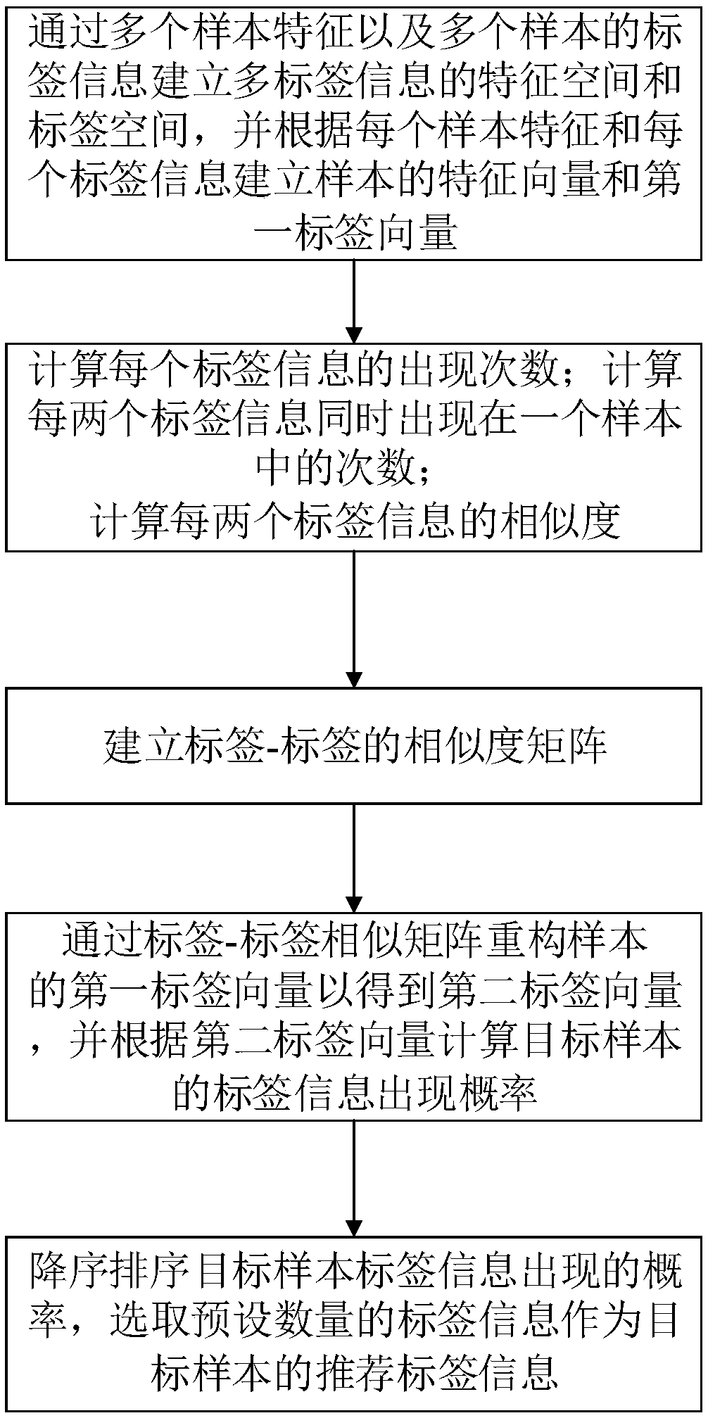 Method and system of processing and analyzing diagnosis information