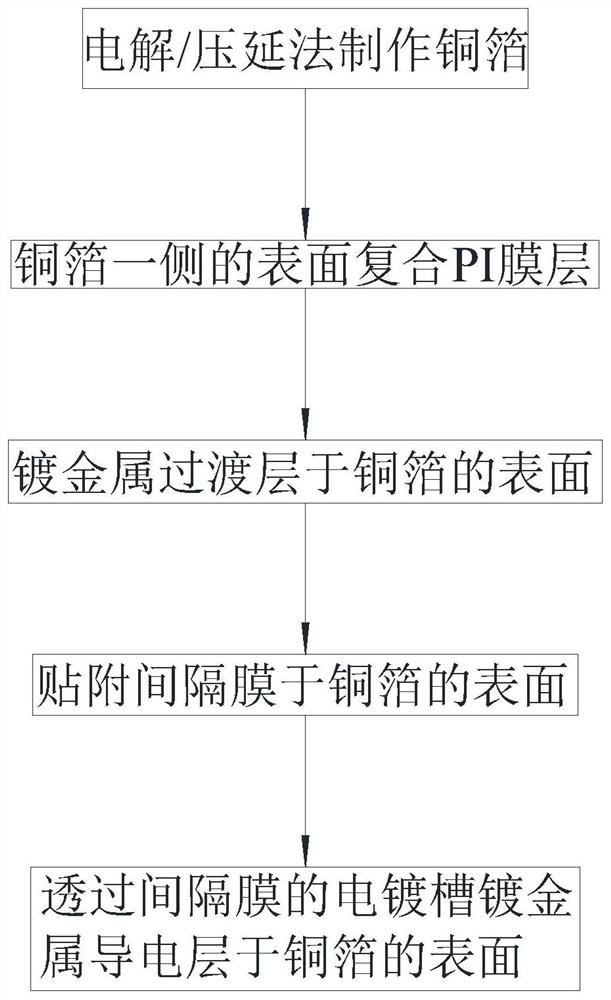 Method for manufacturing composite grounding film and method and structure of high-temperature-resistant grounding elastic piece