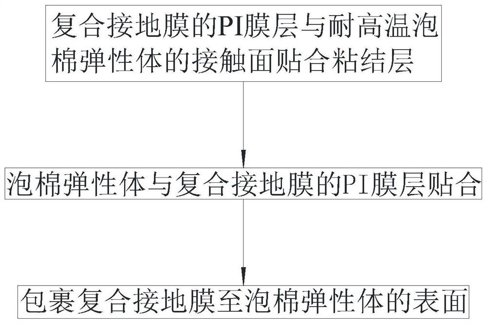 Method for manufacturing composite grounding film and method and structure of high-temperature-resistant grounding elastic piece