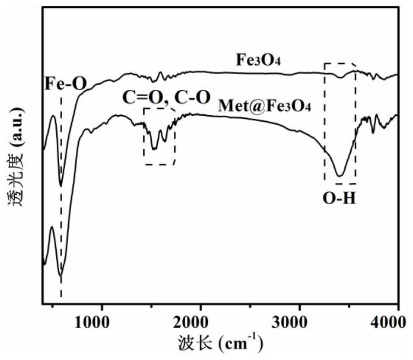 A composite material met@fe  <sub>3</sub> o  <sub>4</sub> And its preparation method and application