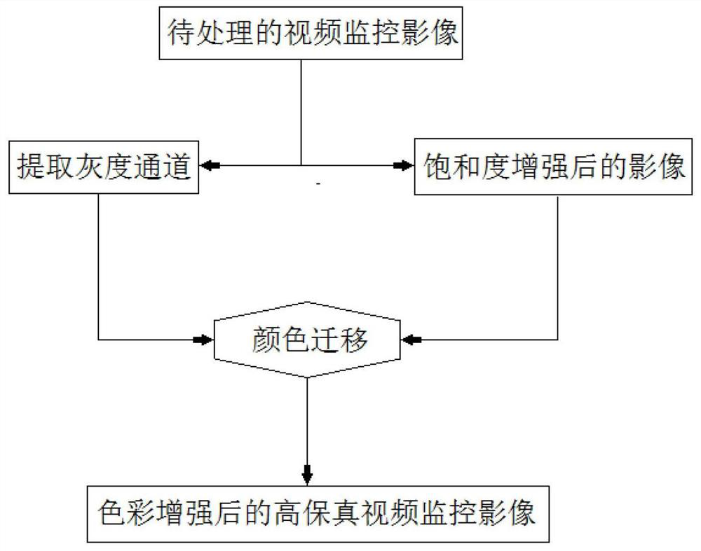 Video monitoring image enhancement method based on color migration matching features