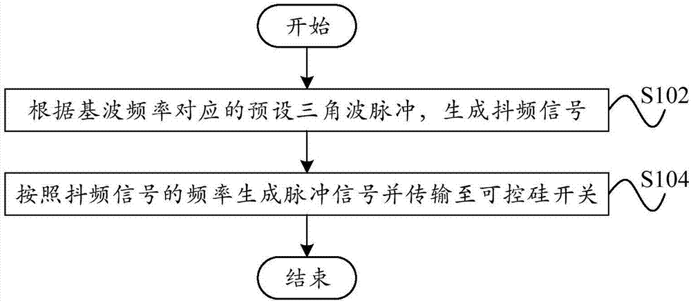 Frequency conversion control method, frequency conversion control device and ion generator