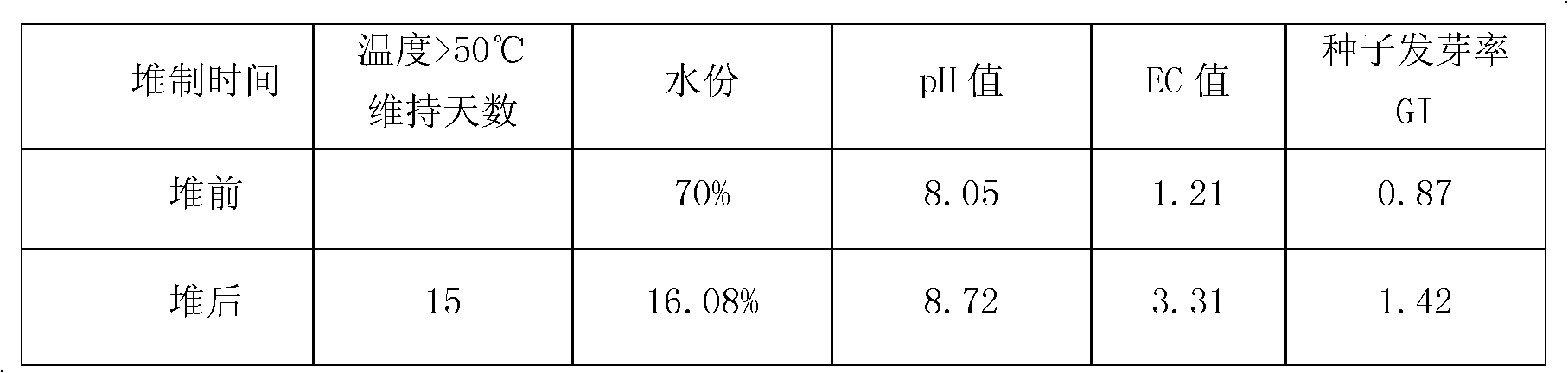 Method of preparing organic fertilizer through mixed fermentation of biogas residues and biogas slurry in biogas engineering