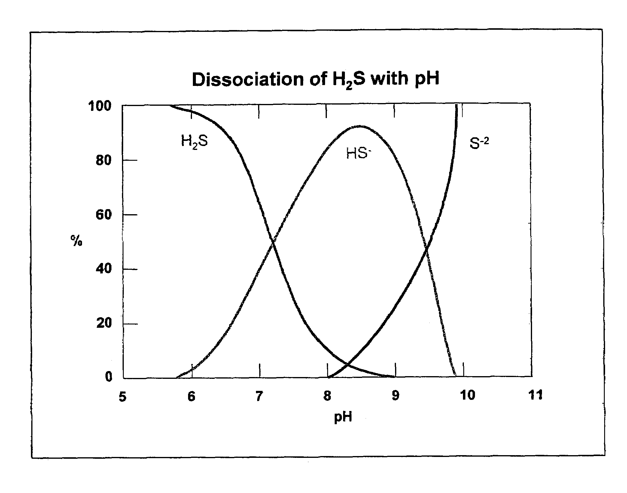 Removing odoriferous sulfides from wastewater