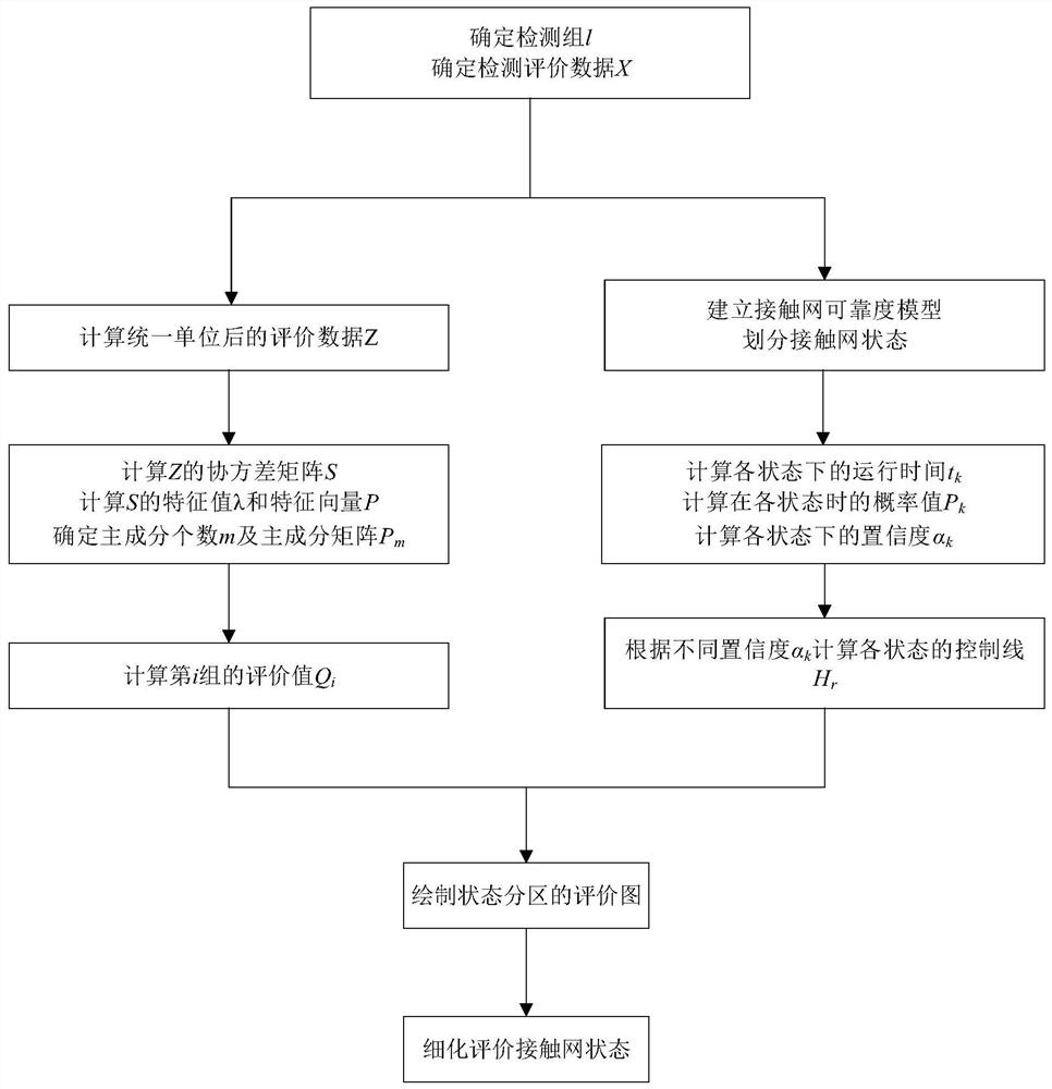 Contact network state evaluation method based on reliability and multivariate statistics