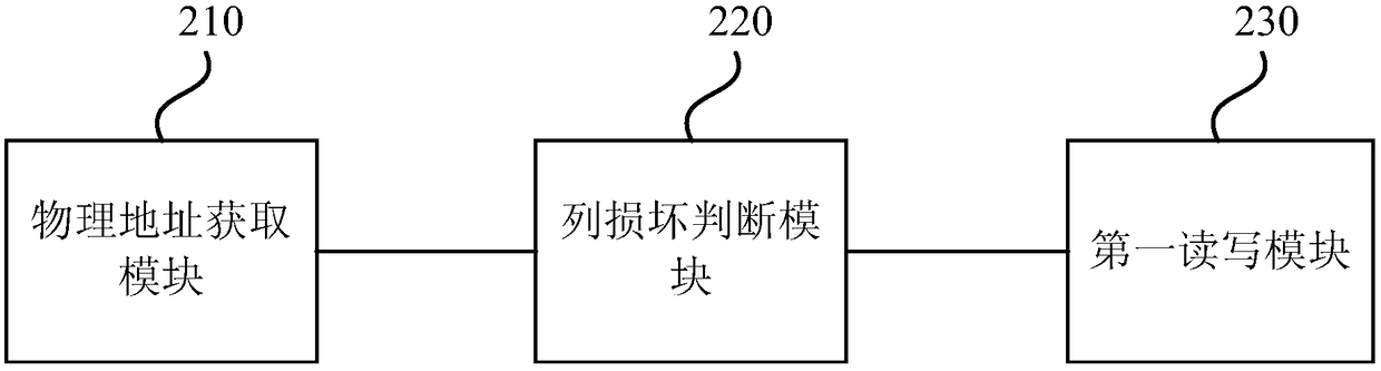 Column replacement method and device based on NAND flash memory and NAND storage device