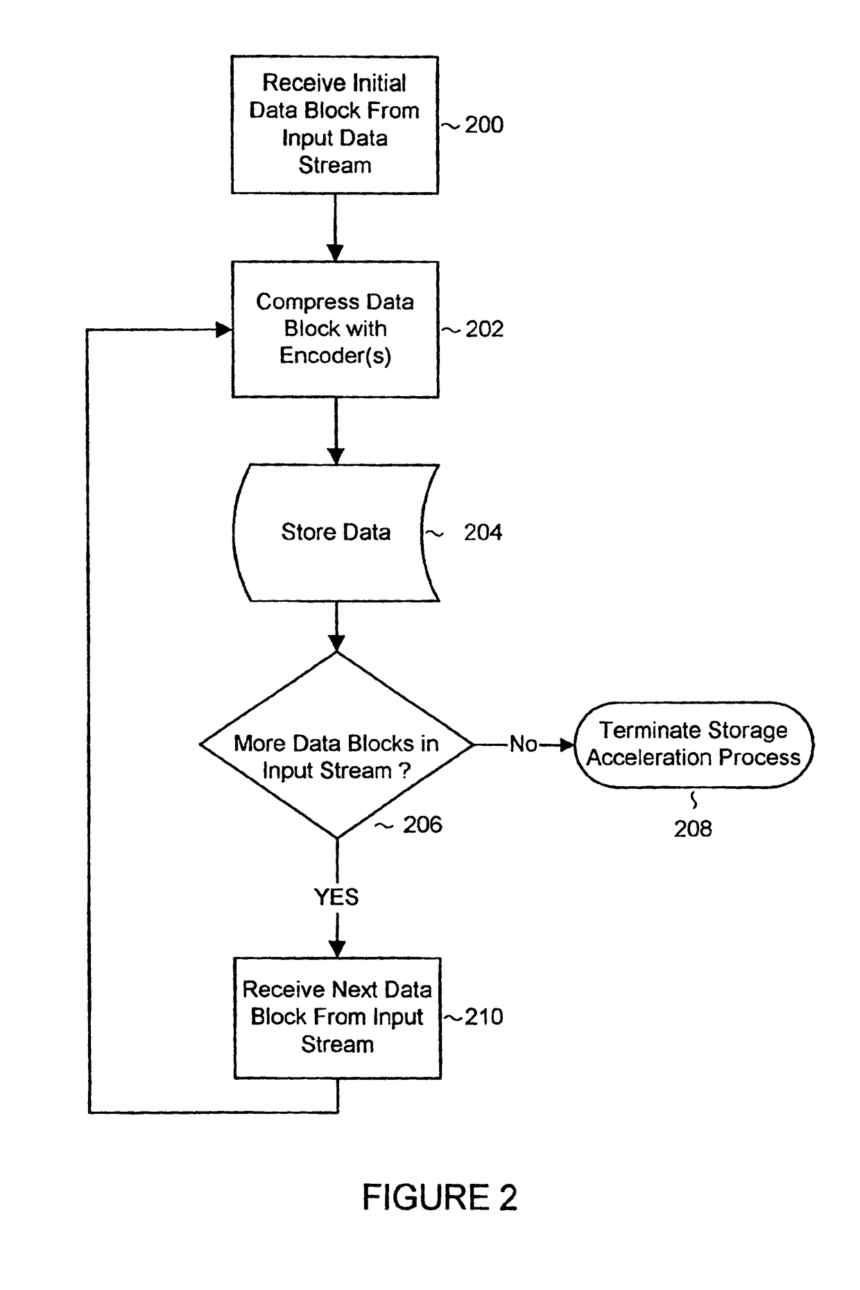 System and methods for accelerated data storage and retrieval