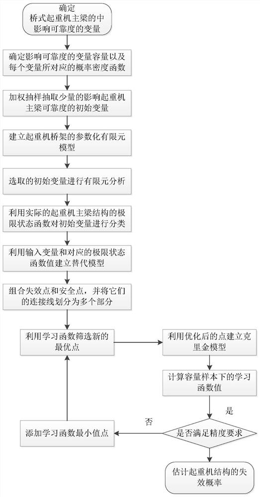 Bridge crane girder reliability calculation method based on new adaptive agent model