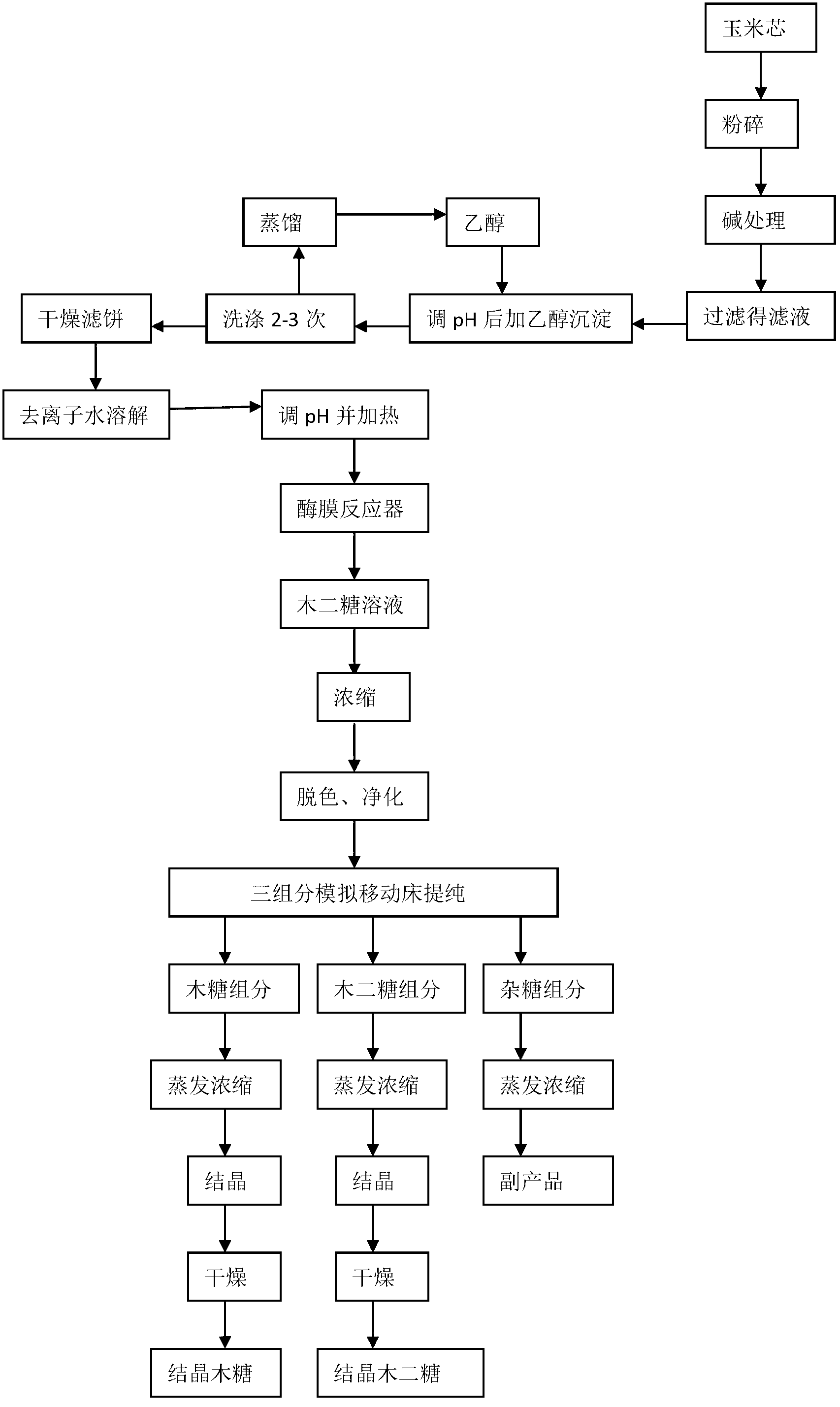 Co-production process for xylobiose and xylose