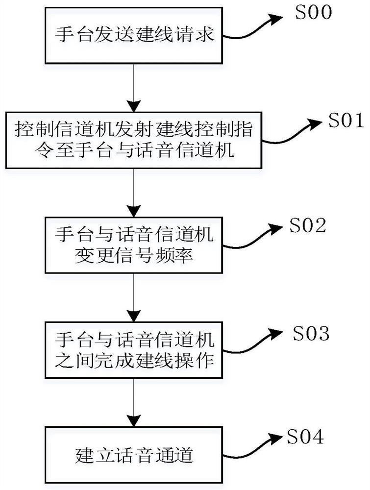 A cluster base station communication method and a cluster base station communication system