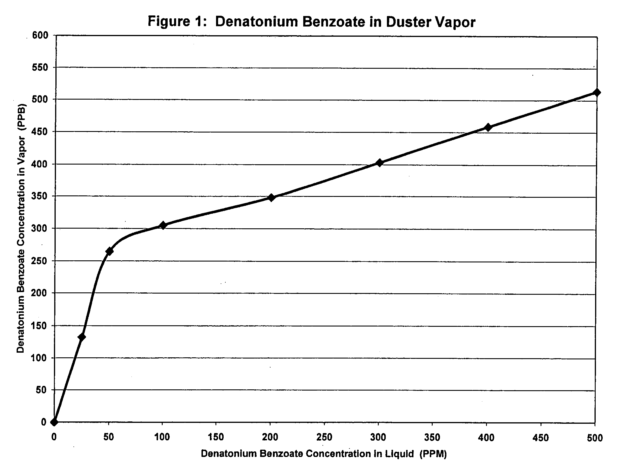 Liquefied-gas aerosol dusting composition containing denatonium benzoate