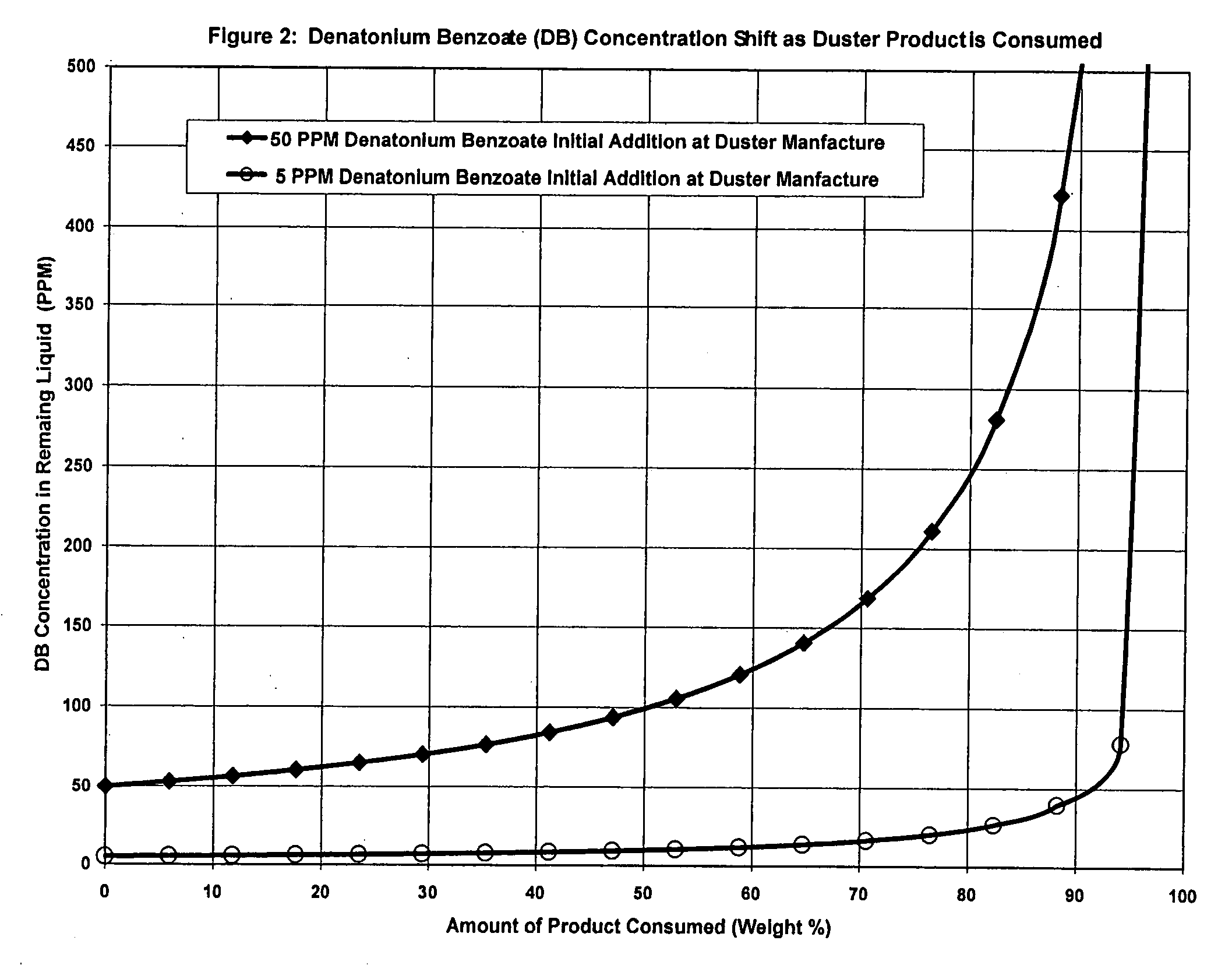 Liquefied-gas aerosol dusting composition containing denatonium benzoate