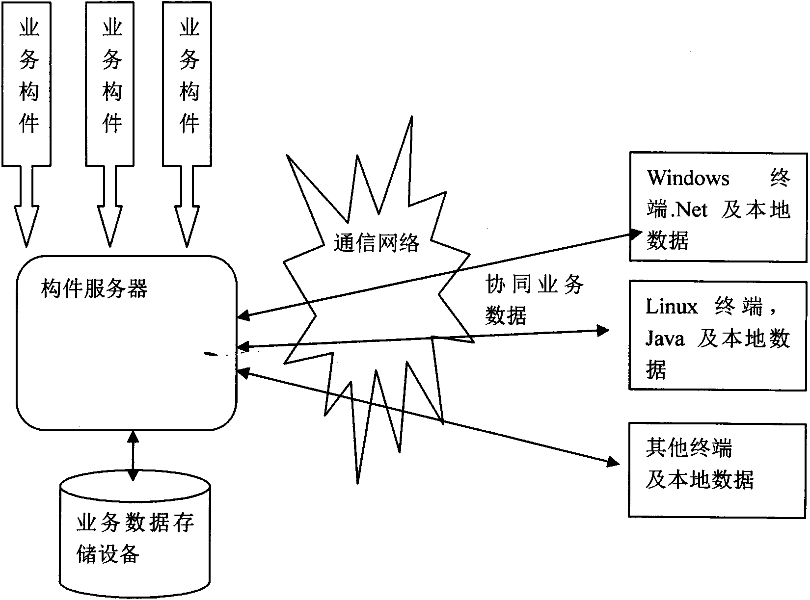 Non-uniform cooperative system and method based on component middleware platforms under network environment