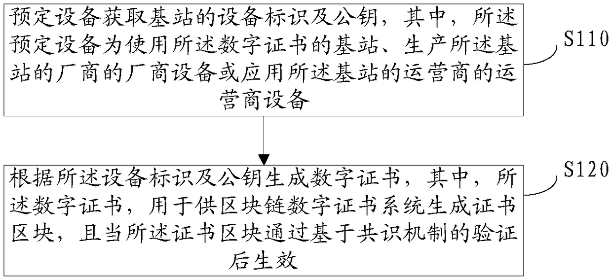 Digital certificate generation and authentication methods, communication equipment and storage medium