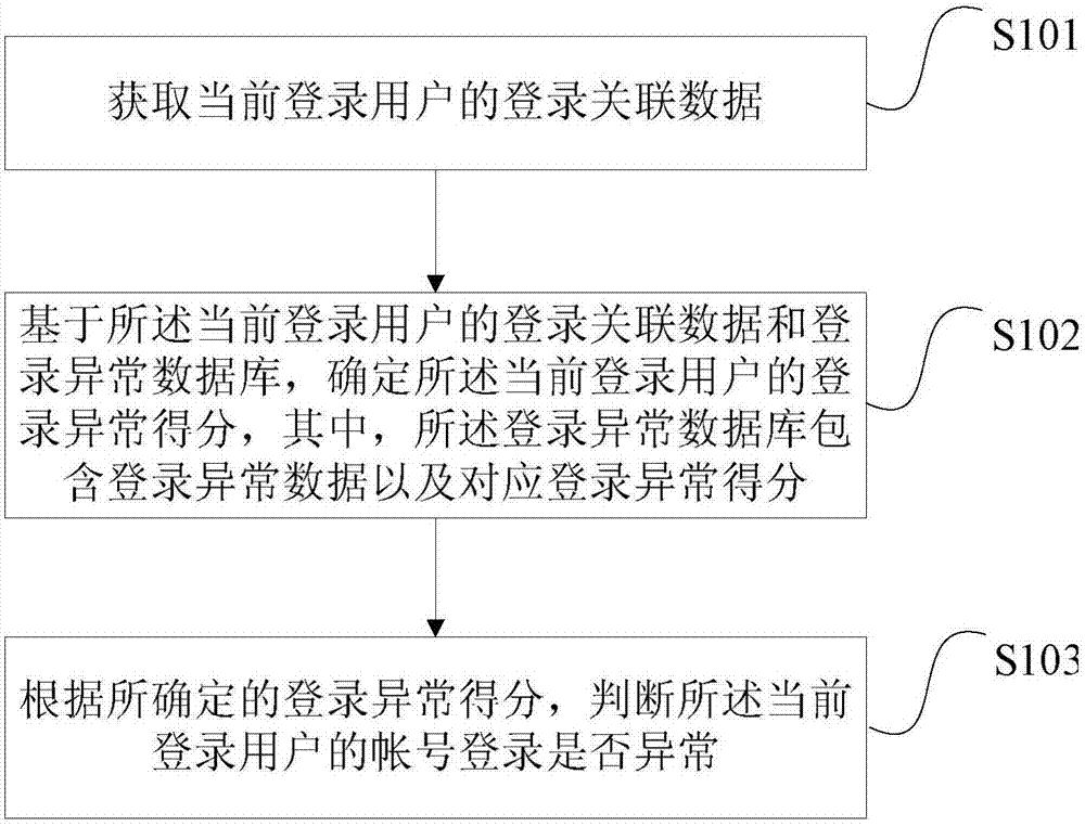 Method and device for judging login abnormality of account