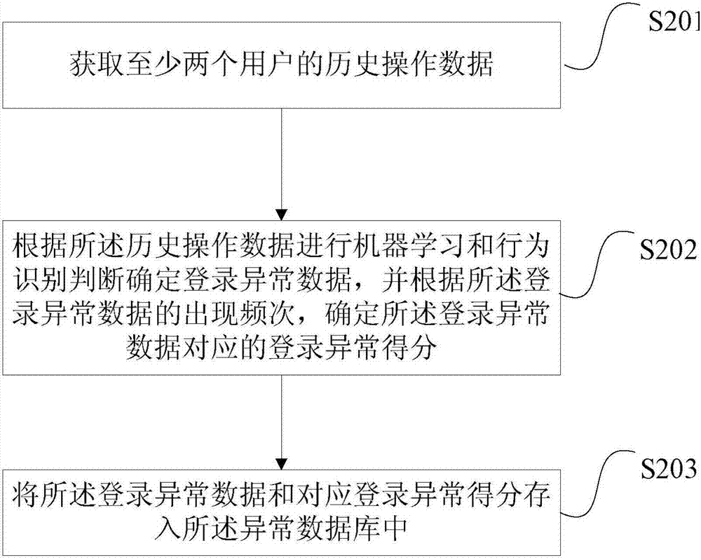 Method and device for judging login abnormality of account