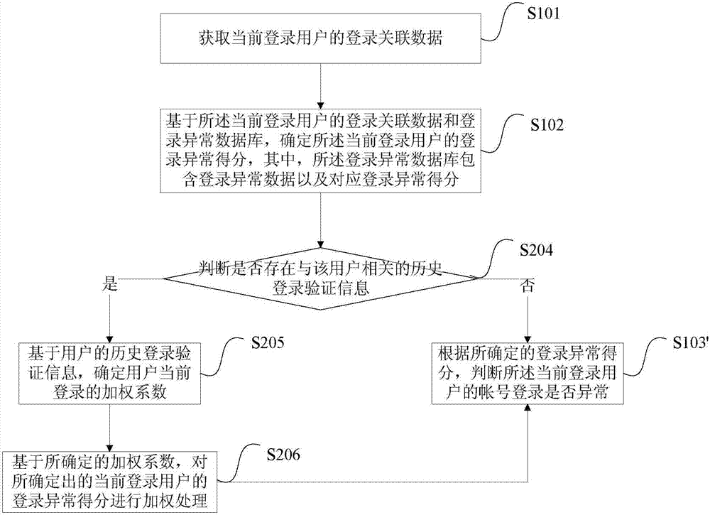 Method and device for judging login abnormality of account