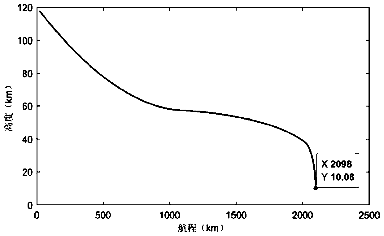 Short-voyage low-overload reentry track design method