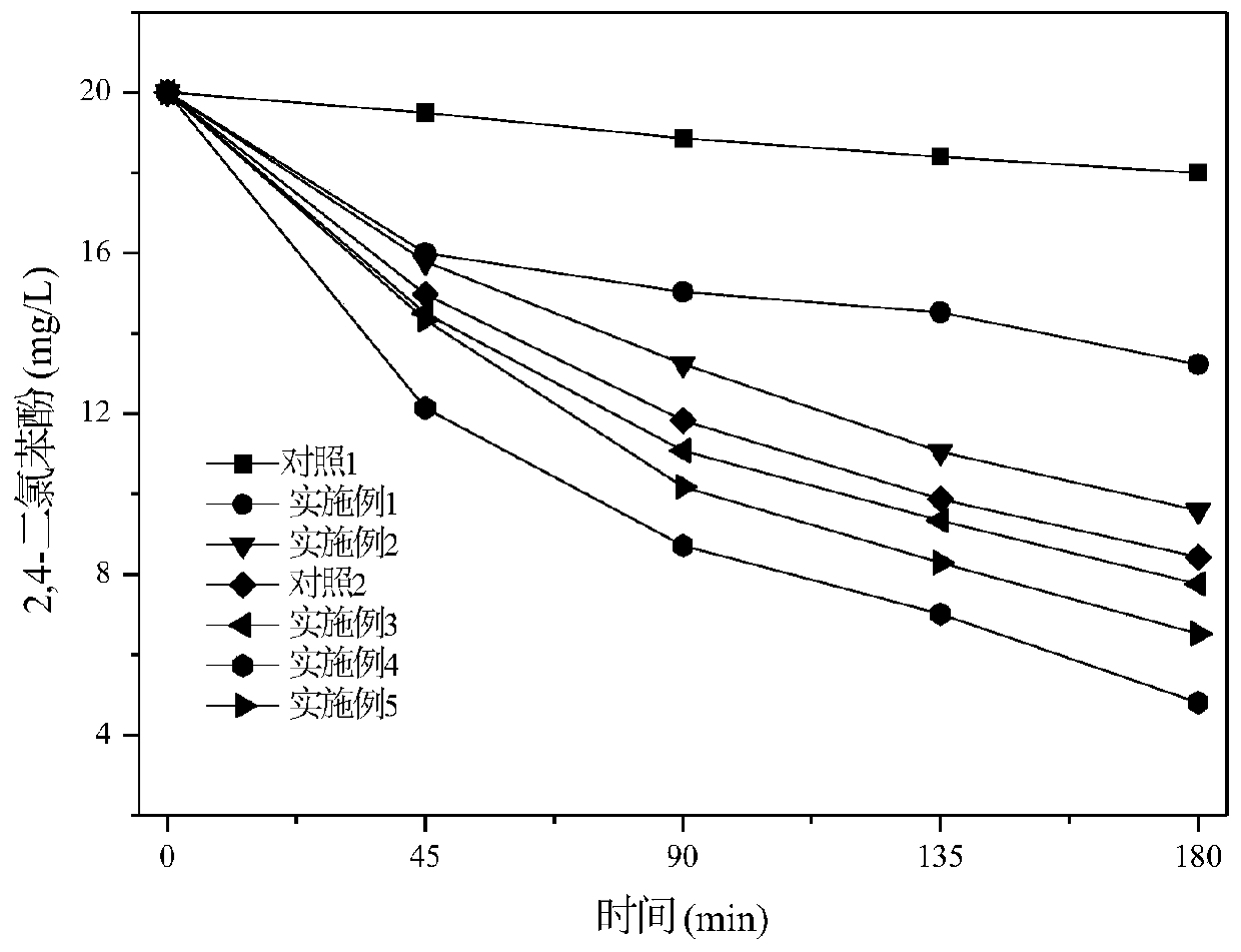 Cu/PD alloy modified tio for reductive dechlorinated materials  <sub>2</sub> Catalyst preparation method