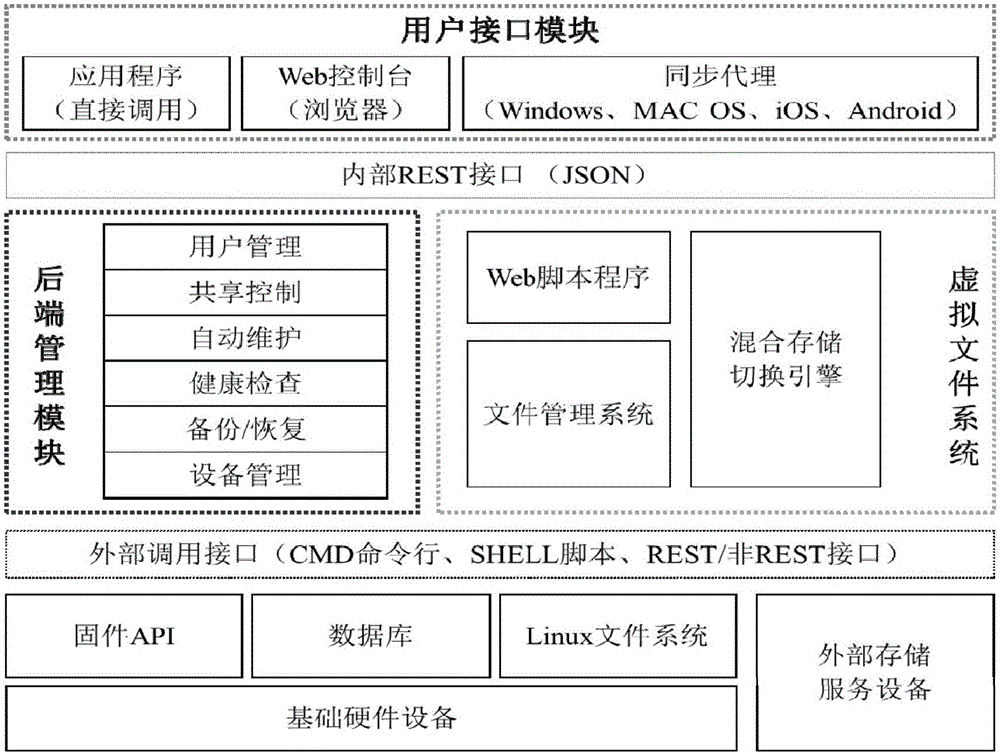 A cloud storage system based on synchronization agents and mixed storage