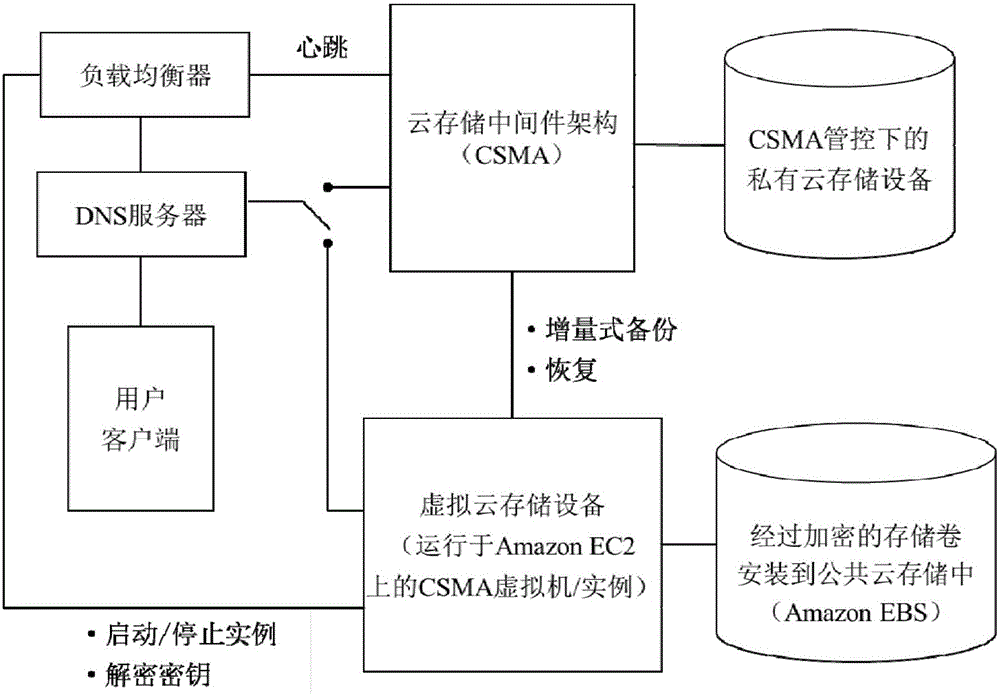 A cloud storage system based on synchronization agents and mixed storage