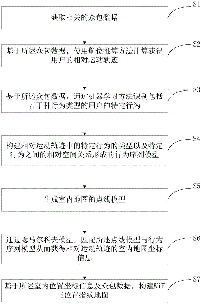 Wi-Fi location fingerprint map building method and system based on crowd-sourcing