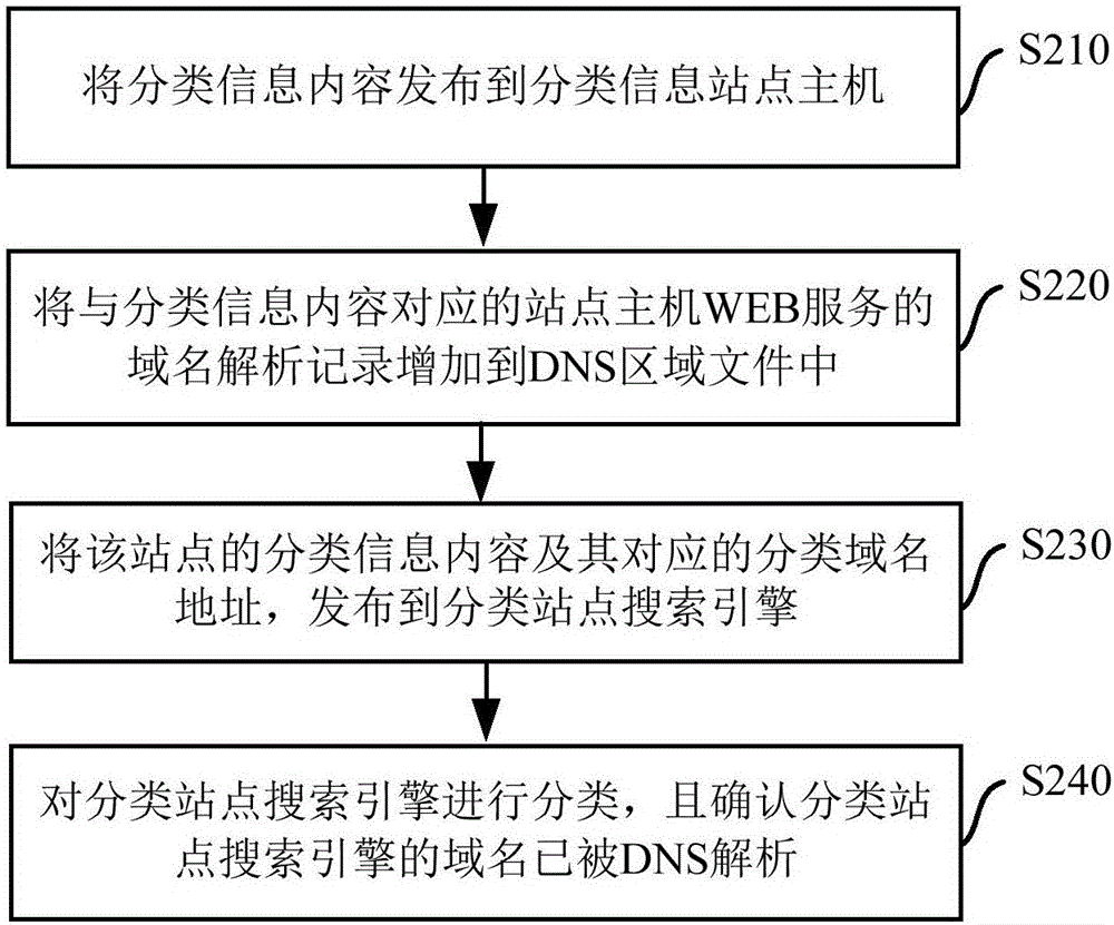 Domain name based classified information distributing method and system