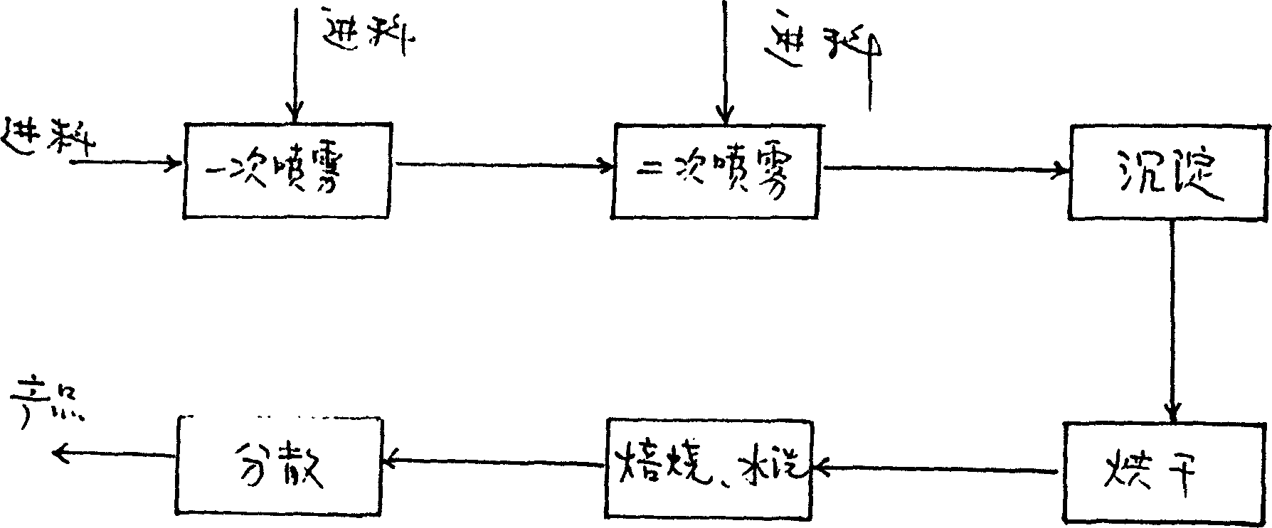 Process and equipment for preparing nm zinc oxide