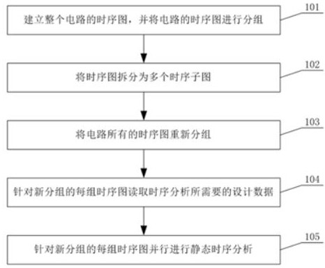 Static timing sequence analysis method based on distribution