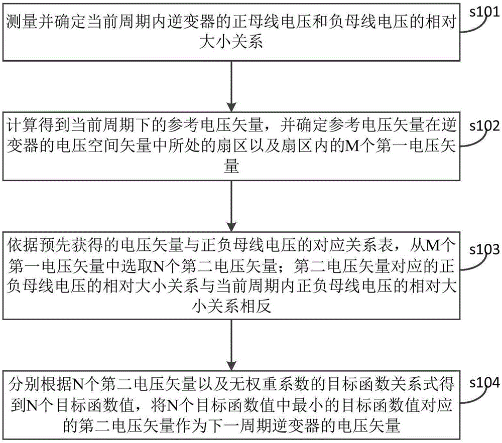 Rapid weight-coefficient-free model predictive control calculation method and system