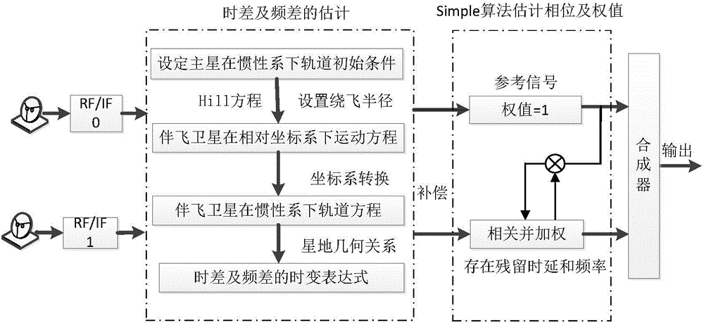 Space antenna array synthesis method based on satellite formation cooperation