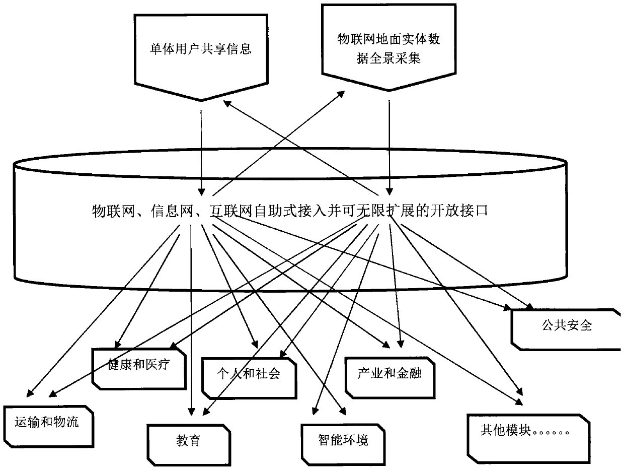 Technology for 3D combination through Internet of Things, information network and Internet