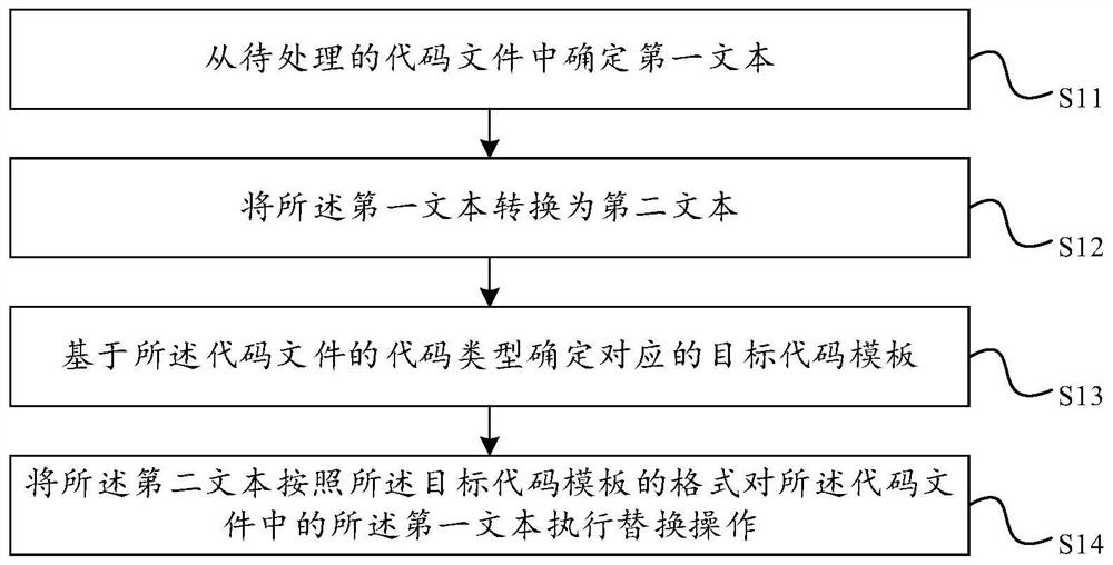 Code processing method and device, computer equipment and storage medium