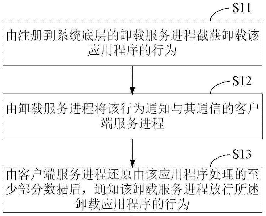 Application program self-protection, active defense method and device