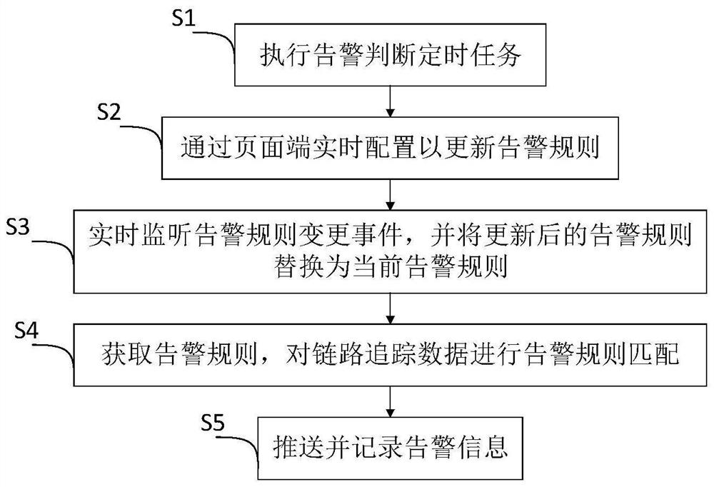 Alarm implementation method and system based on dynamic configuration