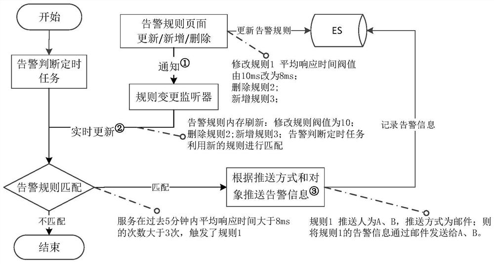 Alarm implementation method and system based on dynamic configuration